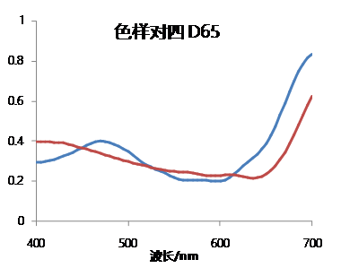 为什么在不同光源下色彩匹配不一致--同色异谱