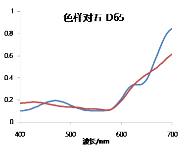 为什么在不同光源下色彩匹配不一致--同色异谱