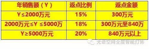 不知道你就OUT了，光语空间全屋智能灯饰诚邀您做股东啦！