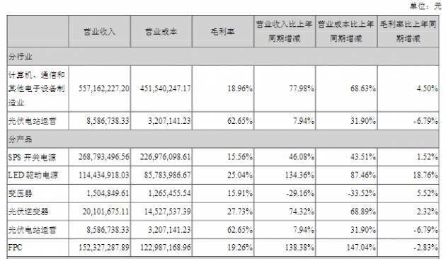 万润、雷曼、茂硕齐发半年报，净利同比均实现增长