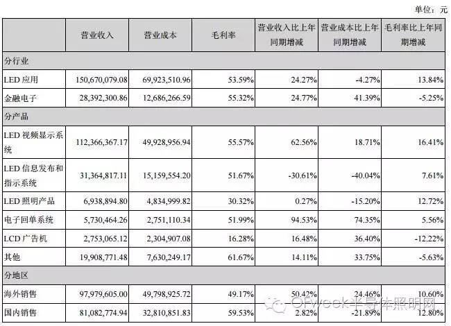 LED应用与金融电子“双翼齐飞”奥拓电子2016上半年净利同比增逾16倍