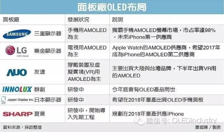 入股夏普卡关 郭董OLED布局被打乱