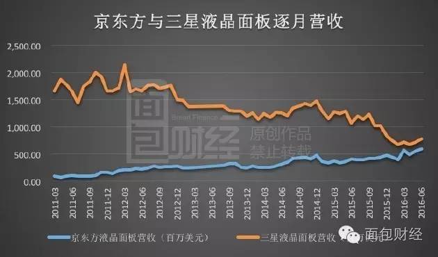 奥运之外的赛场：中韩斥资数千亿血拼液晶屏
