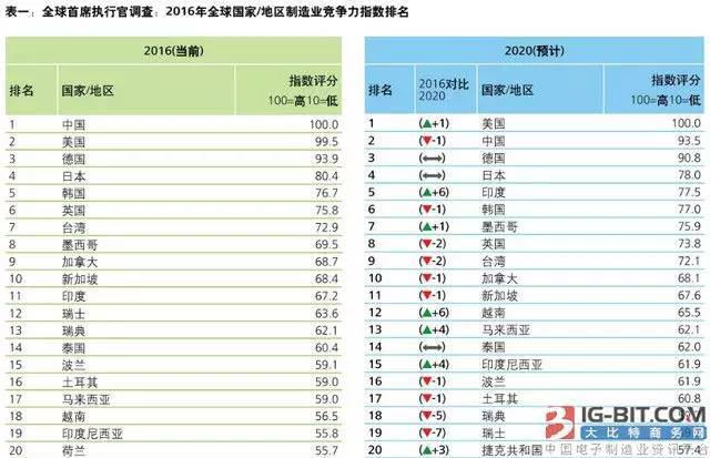 中国LED照明竞争力将被美国反超？