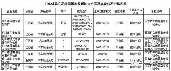 7企上“质黑榜”：质检总局公布汽车灯具产品抽查结果