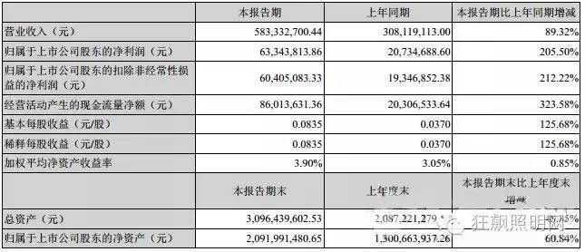 雷曼、万润、茂硕上半年业绩出炉：看谁是“净利王”？