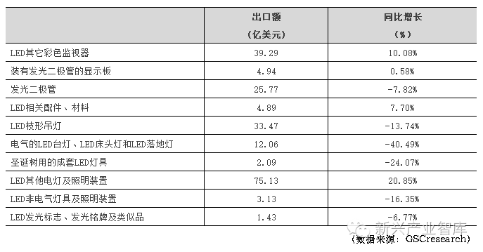 独家干货 | 2016年上半年中国LED重点领域产品出口情况大起底