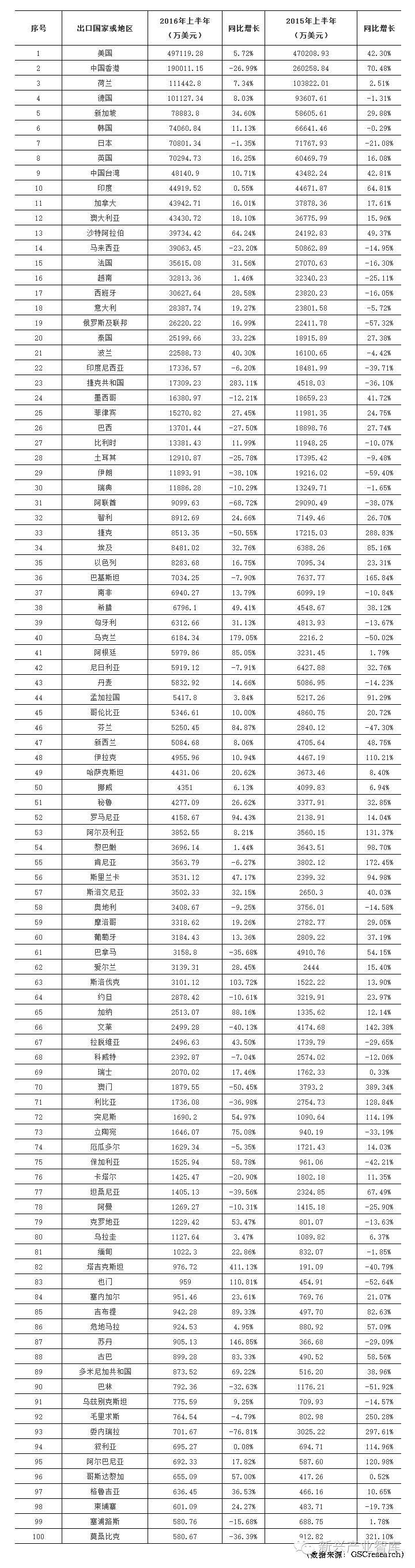 独家干货 | 2016年上半年中国LED重点领域产品出口情况大起底
