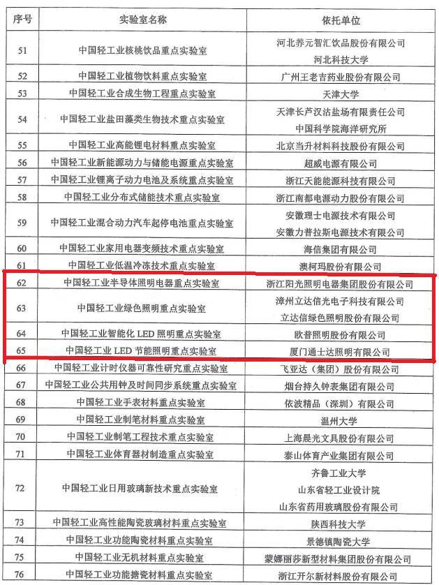 阳光、立达信、通士达、欧普等4家企业实验室入选为首批中国轻工业重点实验室