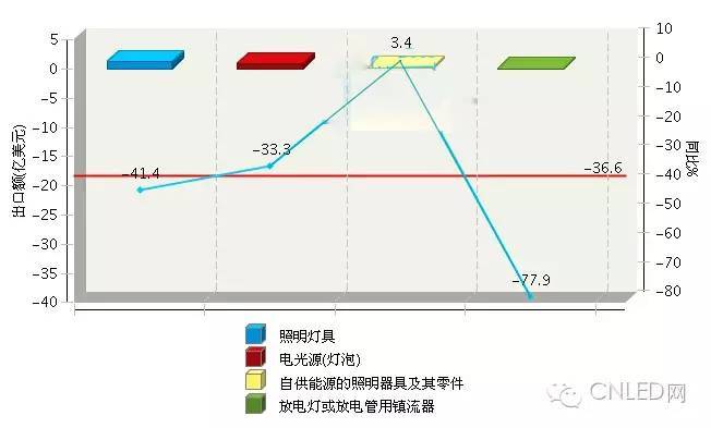 出口：1H16全国照明行业对巴西出口情况