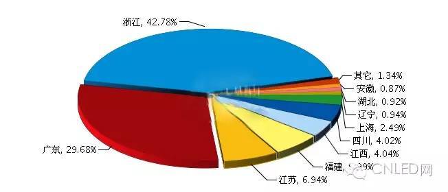 出口：1H16全国照明行业对巴西出口情况