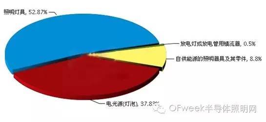 2016上半年中国LED照明产品出口巴西分析