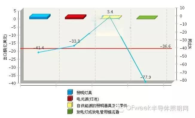 2016上半年中国LED照明产品出口巴西分析