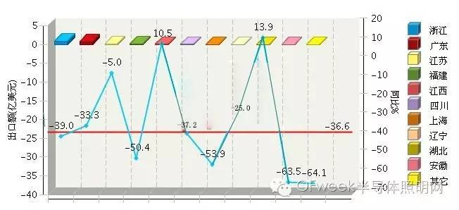 2016上半年中国LED照明产品出口巴西分析