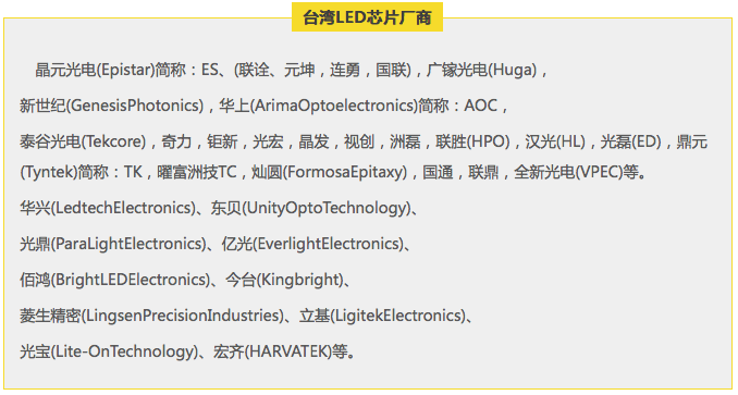 国内外LED芯片品牌名单汇总及排名