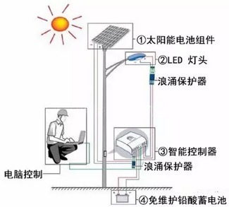 怎么破解LED户外照明那些错误的防雷观念？