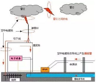 怎么破解LED户外照明那些错误的防雷观念？