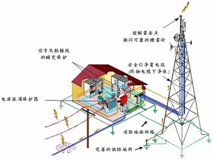 怎么破解LED户外照明那些错误的防雷观念？
