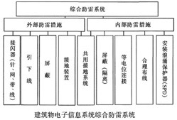 怎么破解LED户外照明那些错误的防雷观念？