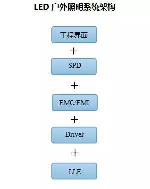 怎么破解LED户外照明那些错误的防雷观念？