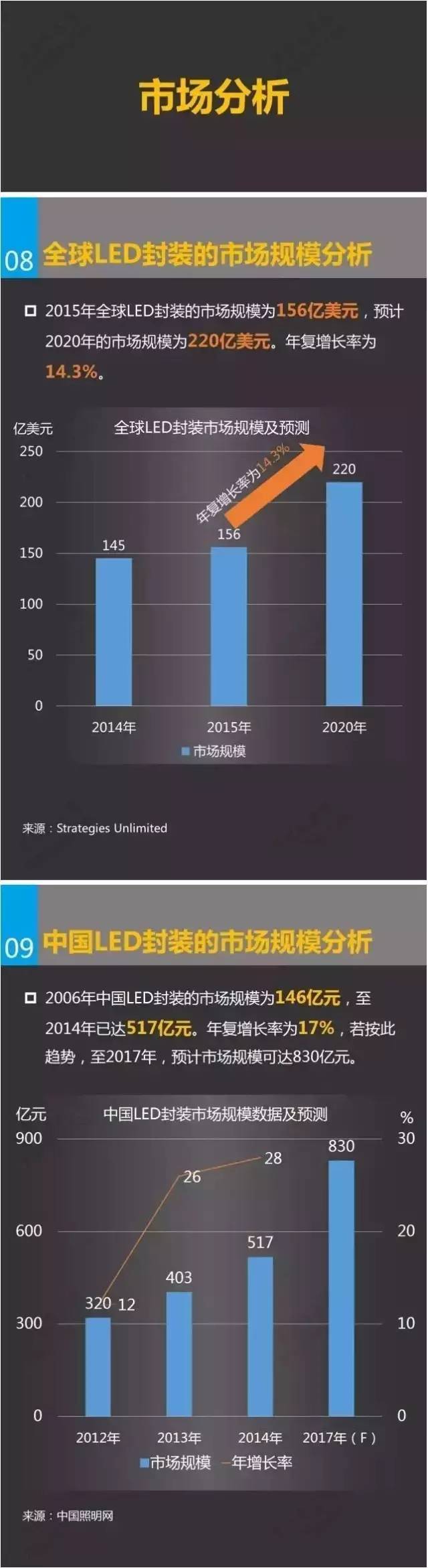 一张图领略LED封装行业的全景