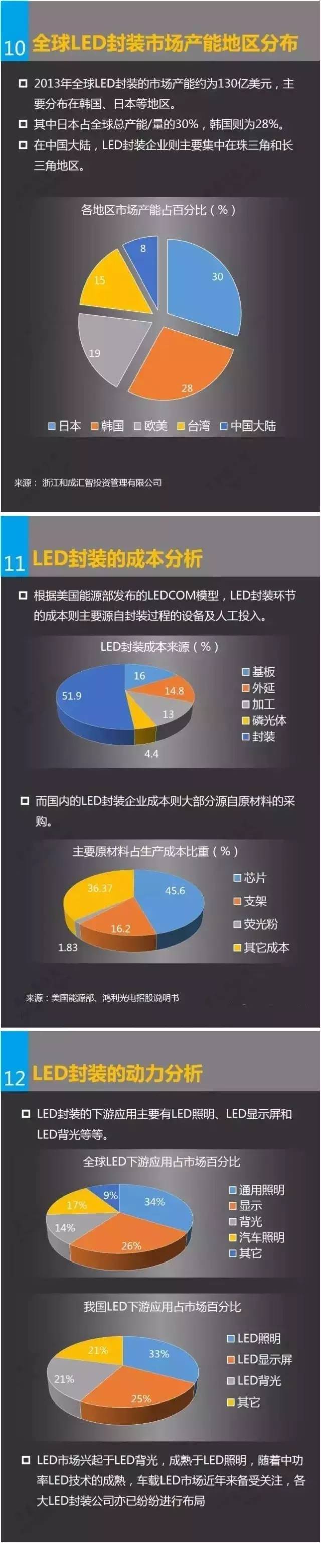 一张图领略LED封装行业的全景