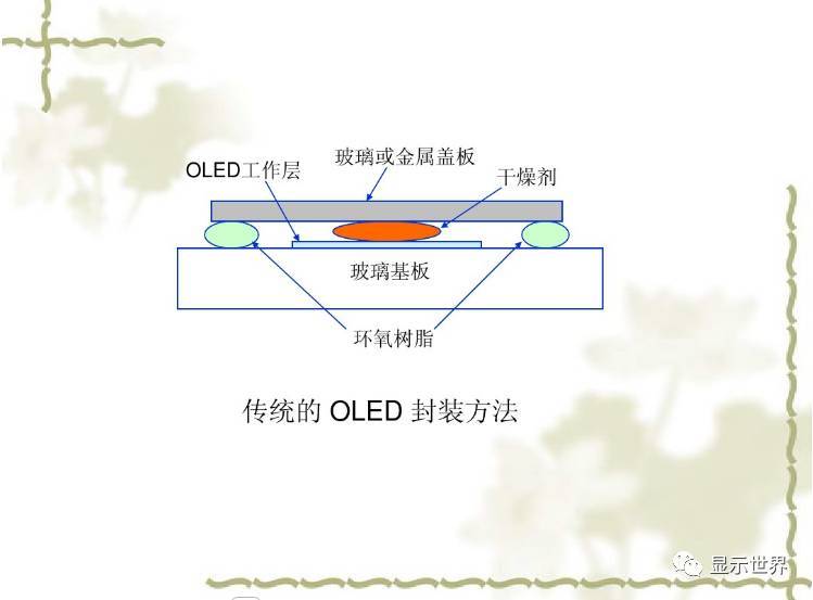 OLED器件的封装技术