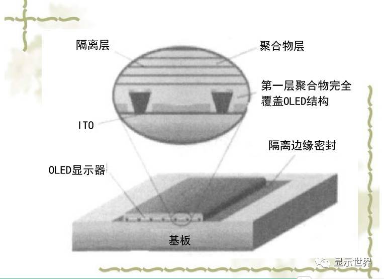 OLED器件的封装技术