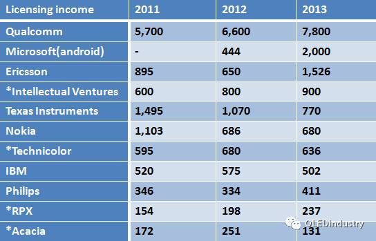 OLED人必须了解的专利2.0时代，台湾“式微论”几何？