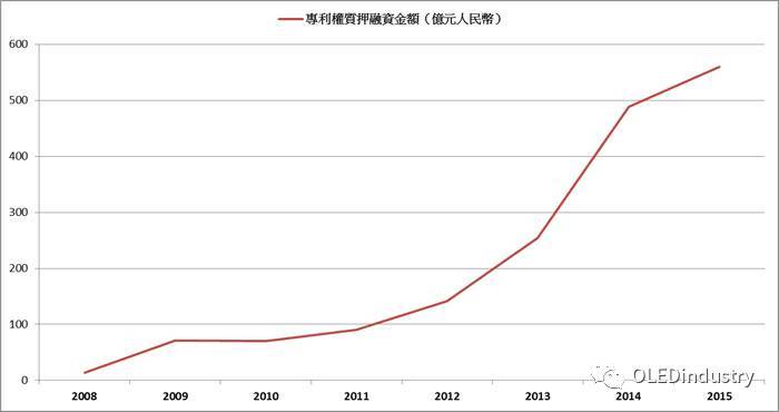 OLED人必须了解的专利2.0时代，台湾“式微论”几何？