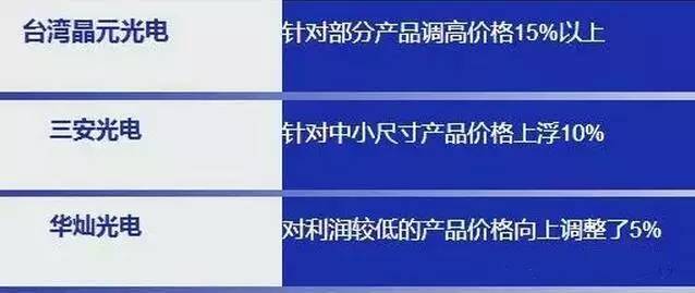 缺货！涨价！LED产业链及CCL最新行情追踪