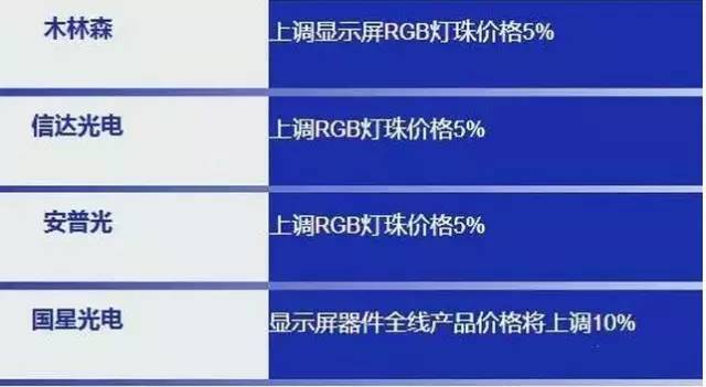 缺货！涨价！LED产业链及CCL最新行情追踪
