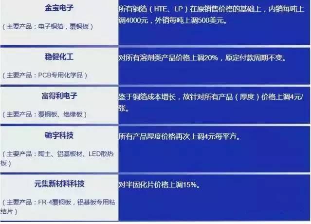 缺货！涨价！LED产业链及CCL最新行情追踪