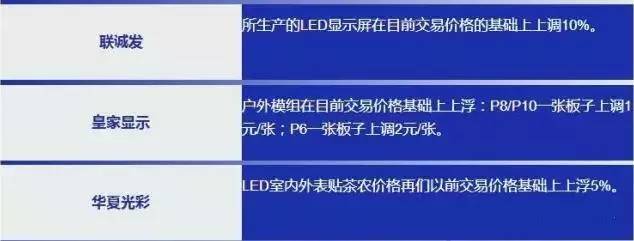缺货！涨价！LED产业链及CCL最新行情追踪