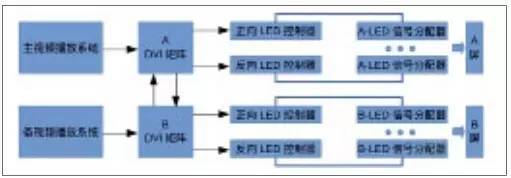 【技术借鉴】鸟巢LED网幕技术详解之LED显示屏篇