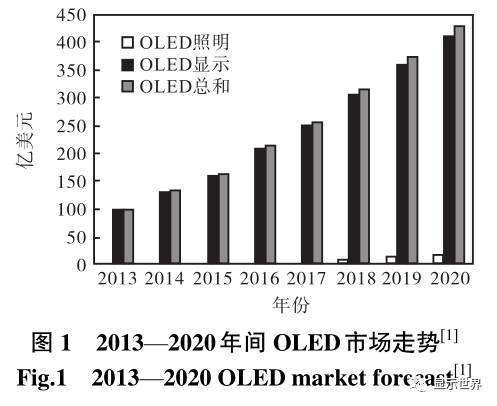 高性能印刷 OLED 显示关键材料与技术发展现状