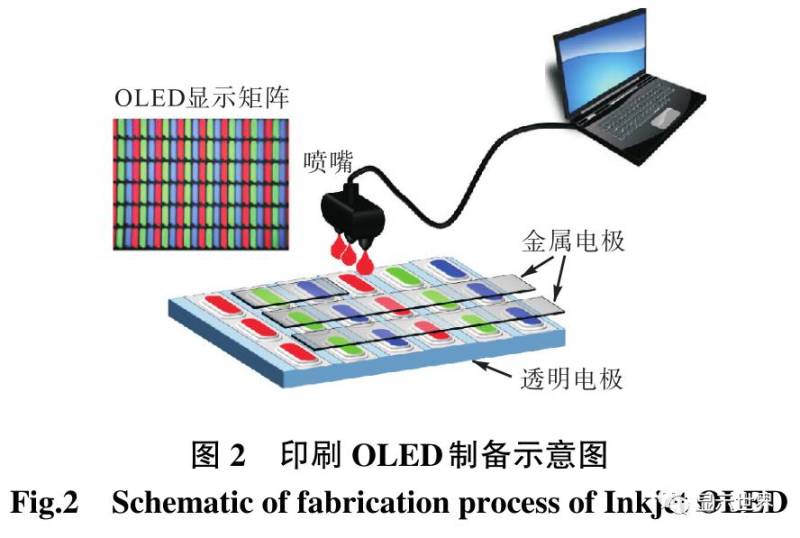 高性能印刷 OLED 显示关键材料与技术发展现状