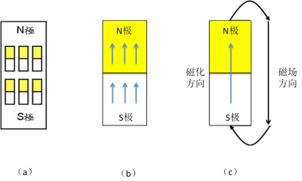 电影院的3D效果与巨大的讯息储存是怎么形成的？