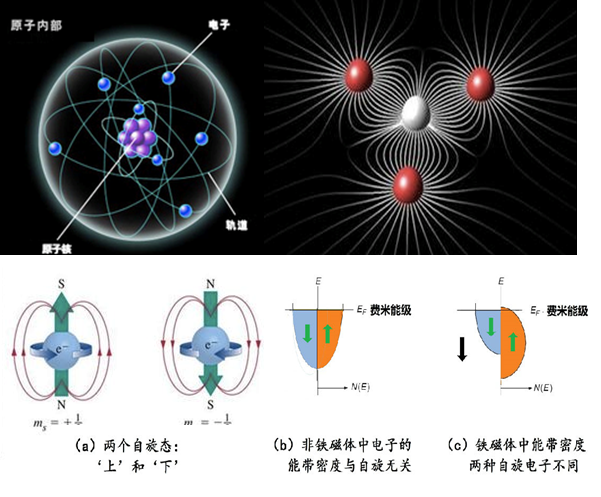 电影院的3D效果与巨大的讯息储存是怎么形成的？