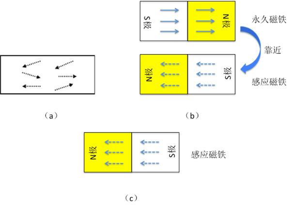 电影院的3D效果与巨大的讯息储存是怎么形成的？