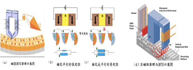 电影院的3D效果与巨大的讯息储存是怎么形成的？