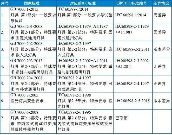 我国灯具国内标准与国际标准对比