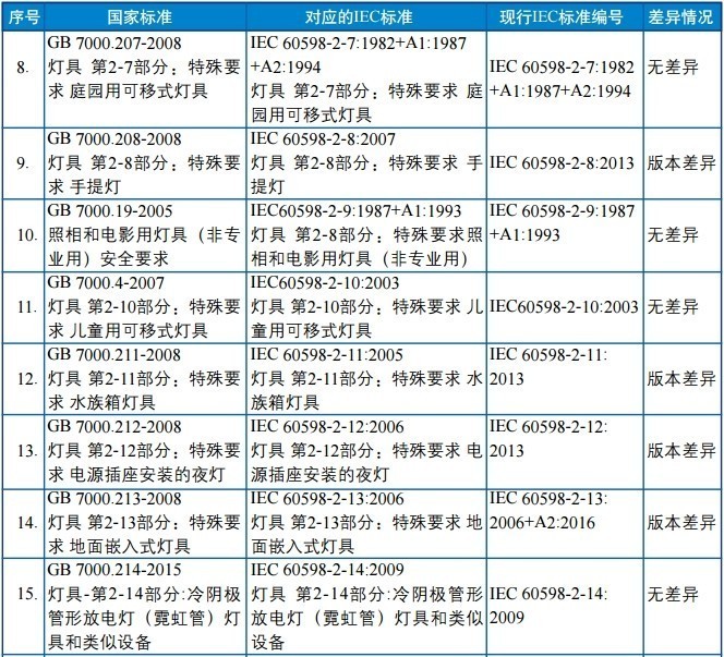 我国灯具国内标准与国际标准对比