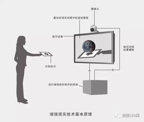 ⑤ VR/AR与LED结合，带来如临其境体验