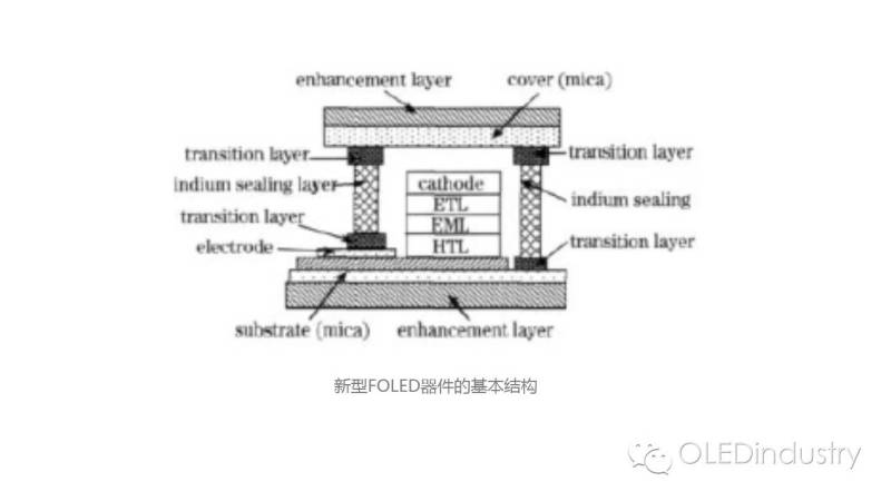 5分钟看懂OLED封装为什么是这样的现状?