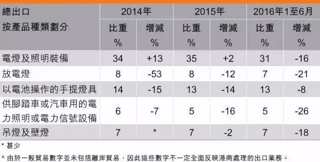 秋灯展后看香港灯饰行业的发展现状和趋势