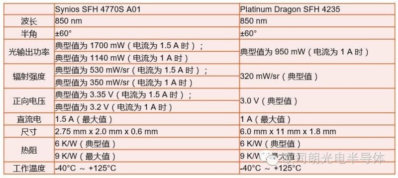 【新品发布】汽车应用夜视辅助系统迎来新一代红外LED，光输出功率提升25%
