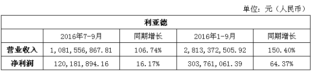2016年LED显示屏行业唱衰论被破！LED显示屏行业内生长迸发新活力