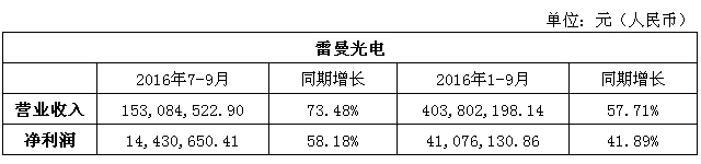 2016年LED显示屏行业唱衰论被破！LED显示屏行业内生长迸发新活力