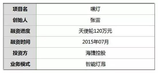 「大师记」获投120万，嘿灯不黑！
